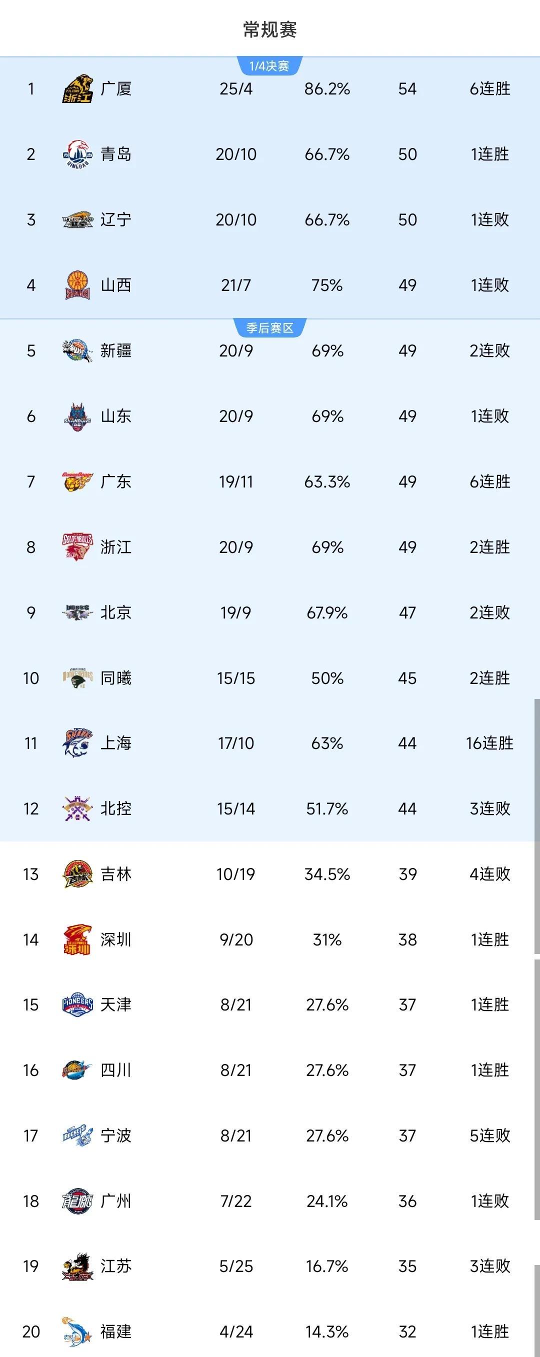 包含CBA常规赛窗口期走向成谜,广东宏远豪取连胜,管理层满意,控场能力受关注的词条 包含CBA常规赛窗口期走向成谜,广东宏远豪取连胜,管理层满意,控场能力受关注的词条